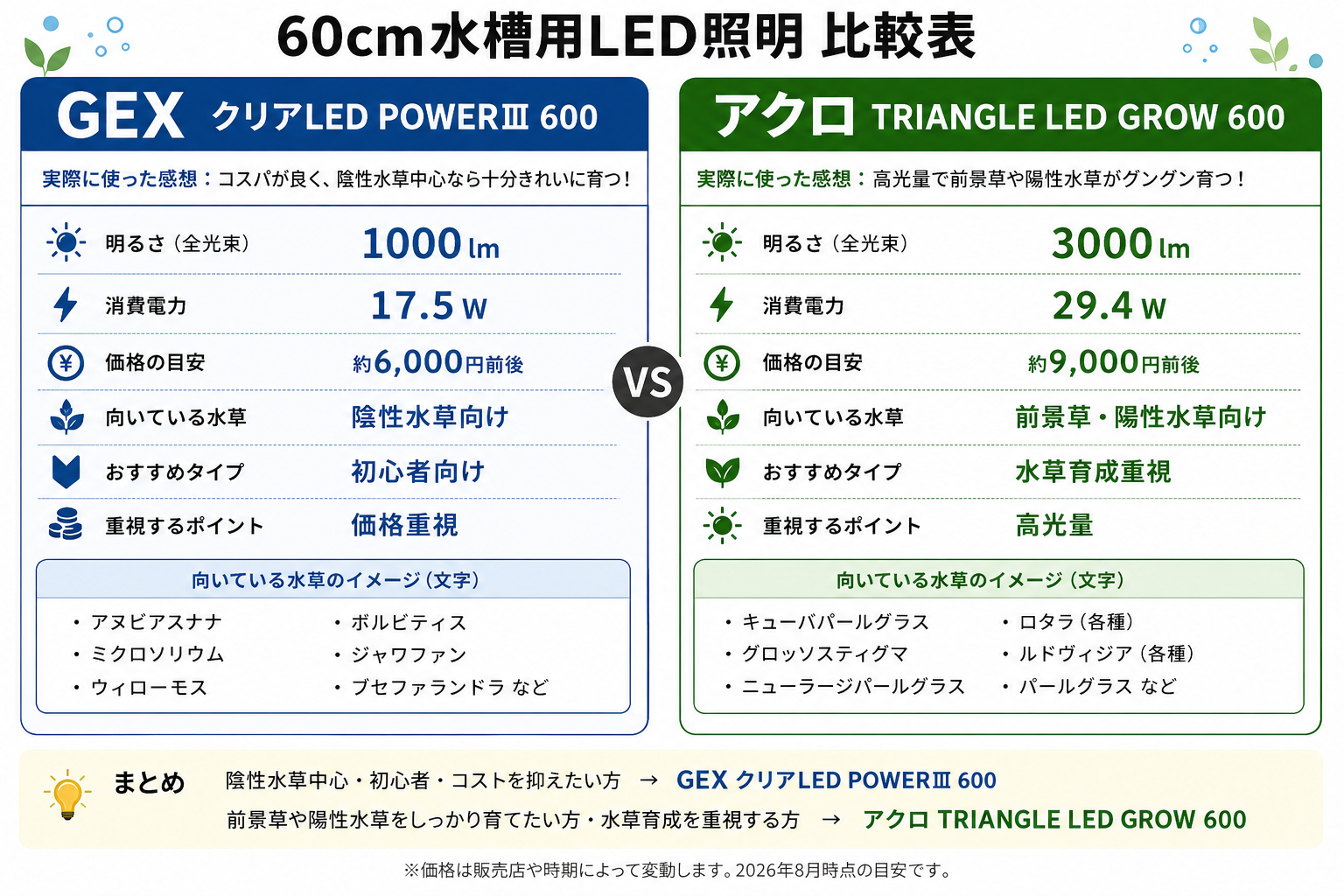 GEX クリアLED POWERⅢ 600とアクロ TRIANGLE LED GROW 600の比較表